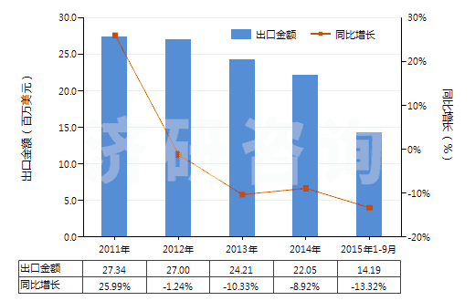 2011-2015年9月中國其他高（氯，碘）酸鹽、溴酸鹽及過溴酸鹽(HS28299000)出口總額及增速統計